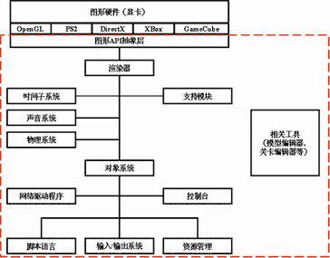 游戏概述笔记 -- 引擎结构
