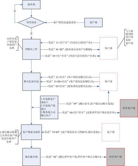 超级简易聊天室流程图