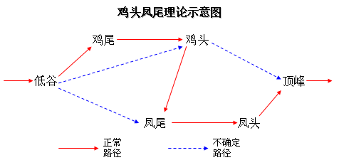 鸡头凤尾理论示意图